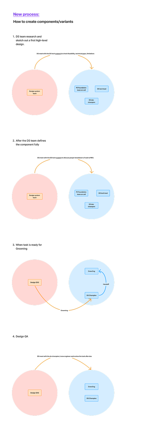 New process: contribution model with dev champions in each product team