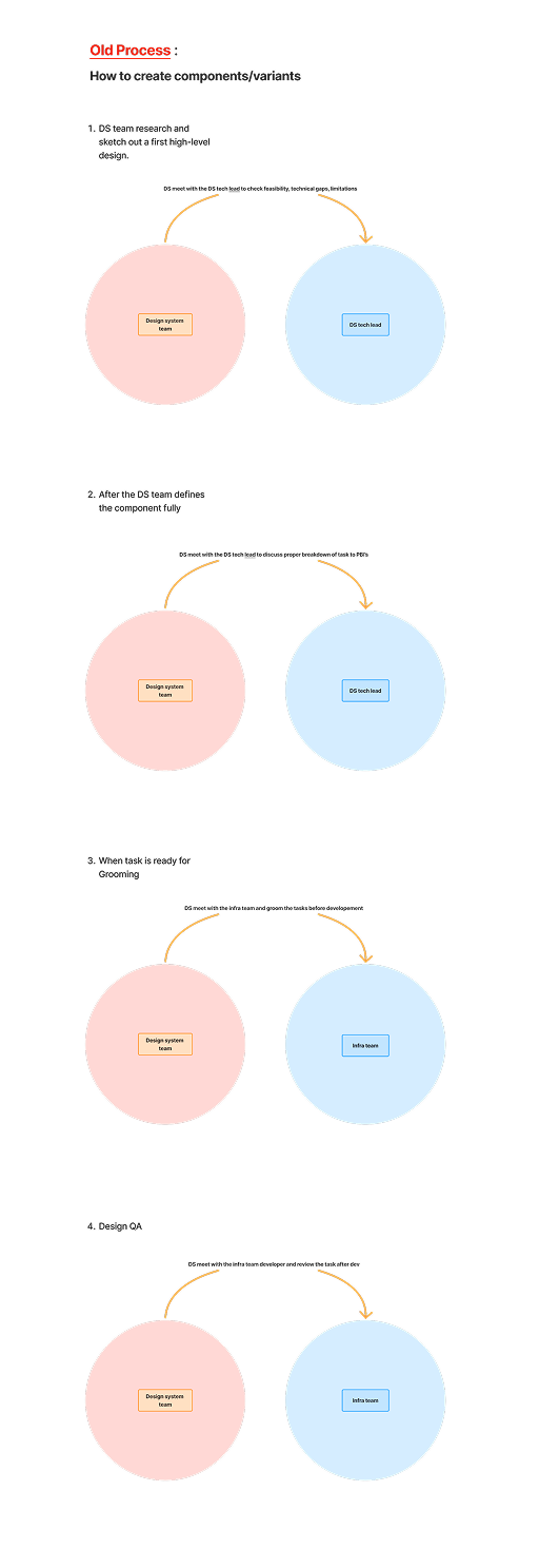 Old process: design system team works only with the DS tech lead and infra team