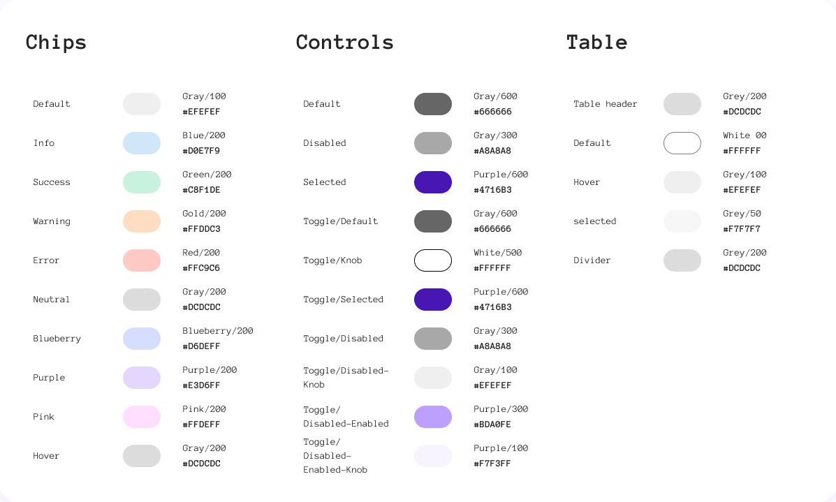 Component colour tokens: chips, controls, table