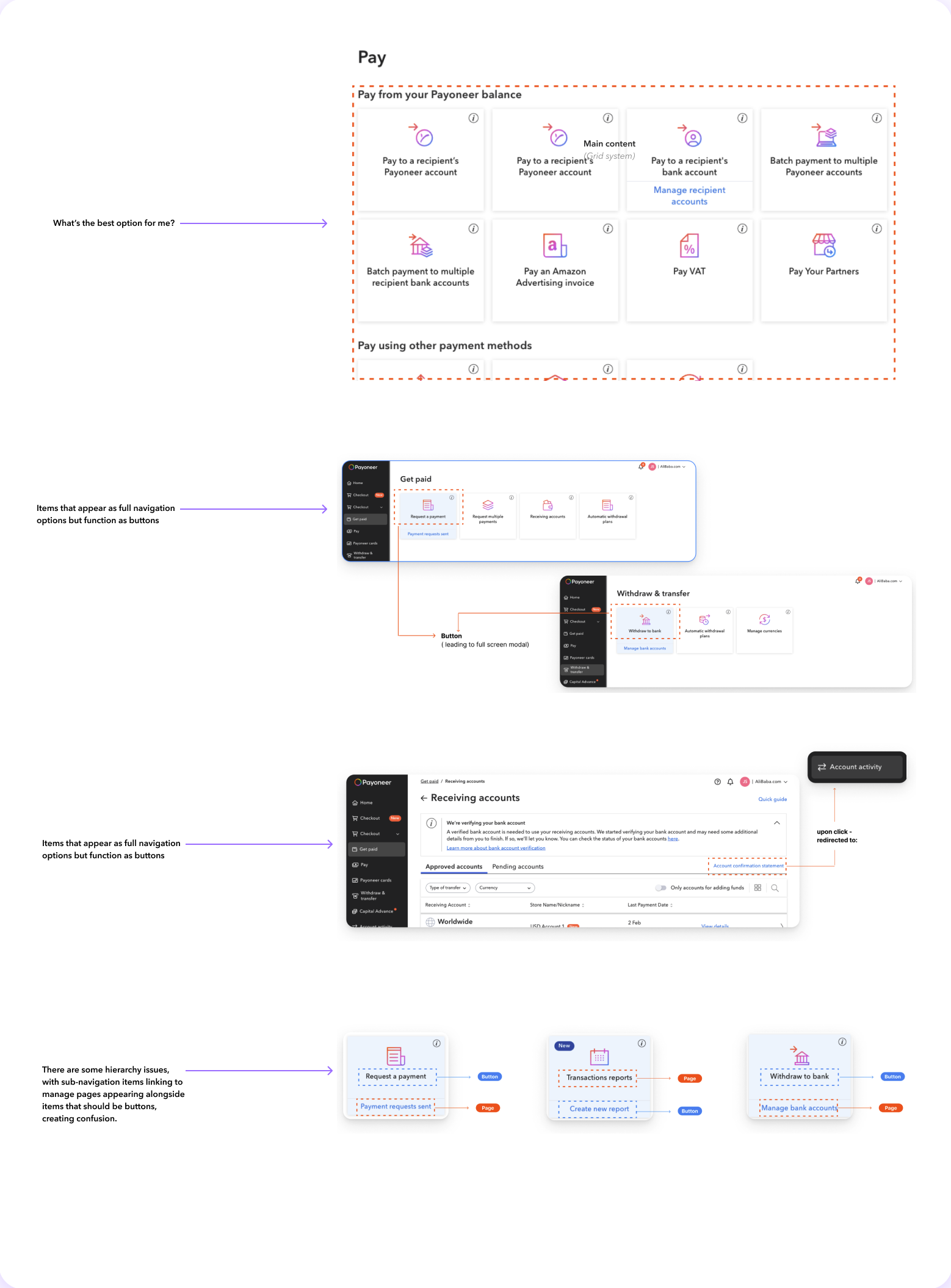 Annotated audit: Pay tile grid, Get paid tile that is really a button leading to a full-screen modal, Receiving accounts page that redirects to Account activity, and tiles mixing buttons with page links