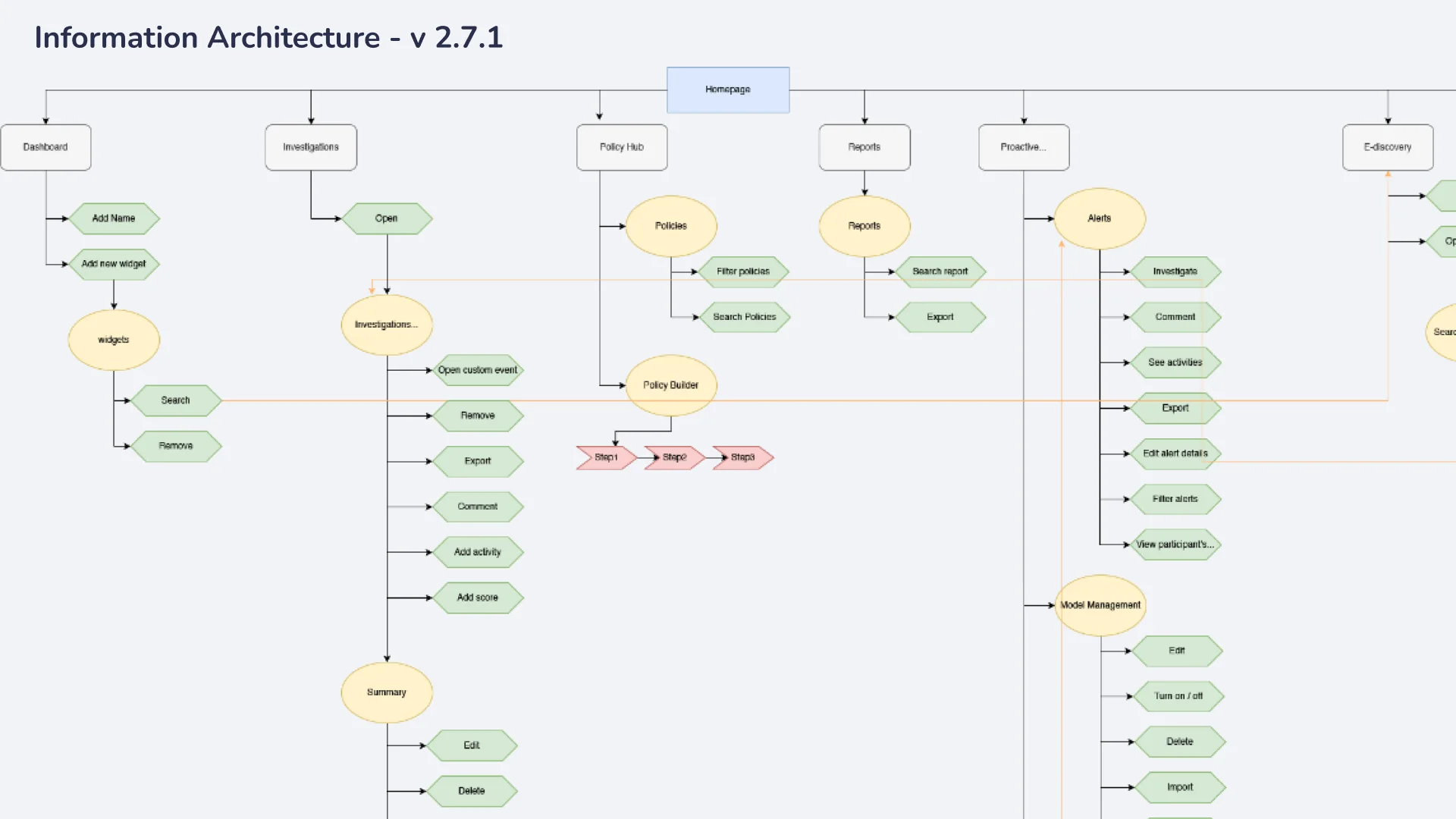 Information architecture map