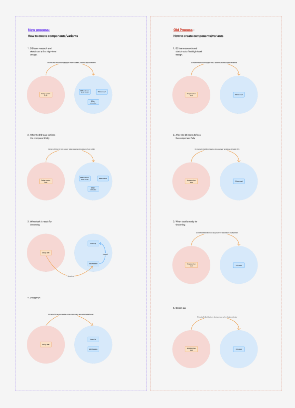 Side by side: new process and old process for creating components and variants, four steps each