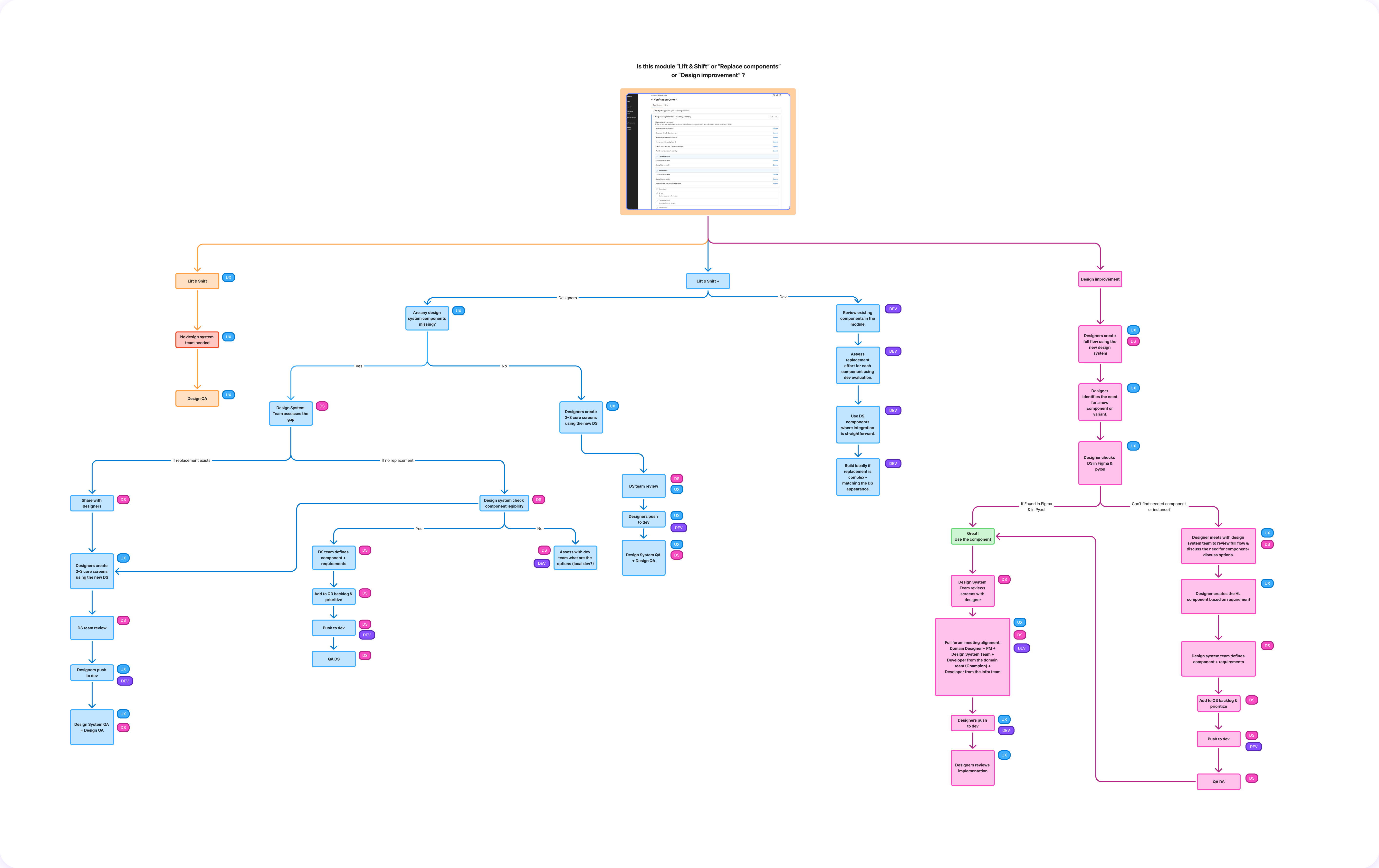 Migration workflow decision tree